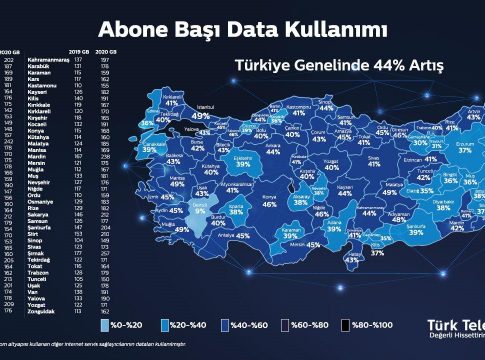 Türkiye’nin Data Kullanımı 2020’de Artarak 186 GB’ı Geçti